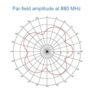 SMA Anténa –⁠⁠⁠⁠⁠⁠ 868 MHz